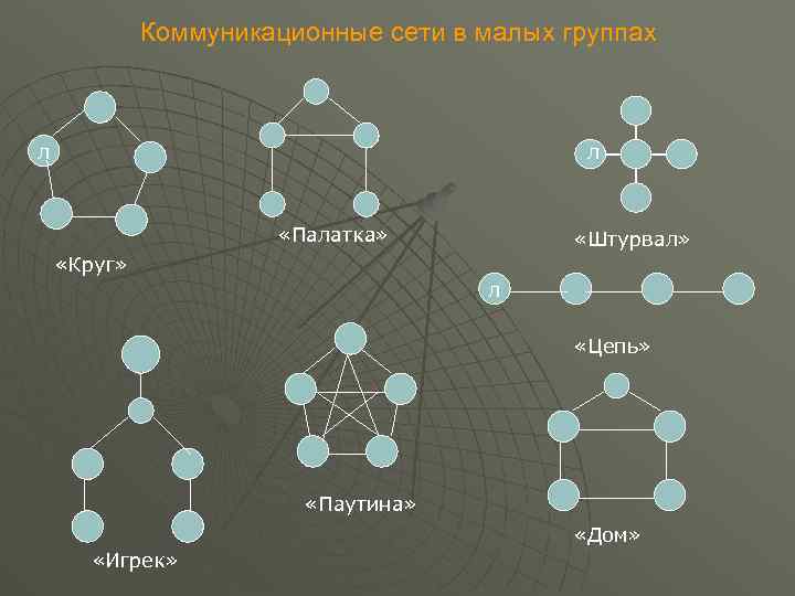 Коммуникационные сети в малых группах л л «Палатка» «Штурвал» «Круг» л «Цепь» «Паутина» «Дом»
