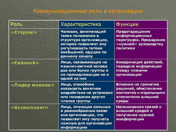 Коммуникационные роли в организации Роль Характеристика Функции «Сторож» Человек, занимающий такое положение в структуре