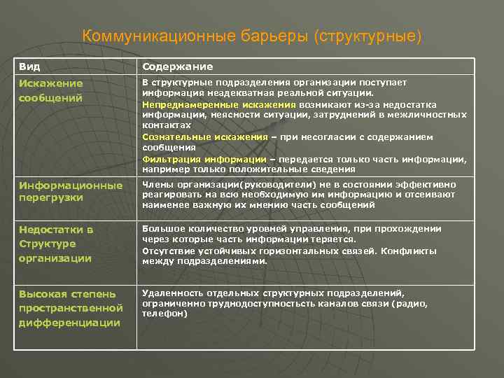 Коммуникационные барьеры (структурные) Вид Содержание Искажение сообщений В структурные подразделения организации поступает информация неадекватная