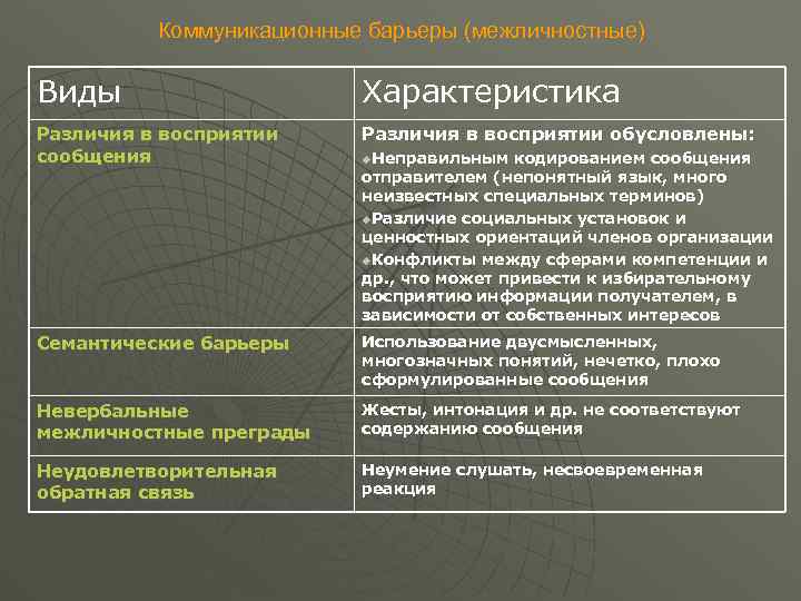 Коммуникационные барьеры (межличностные) Виды Характеристика Различия в восприятии сообщения Различия в восприятии обусловлены: Семантические