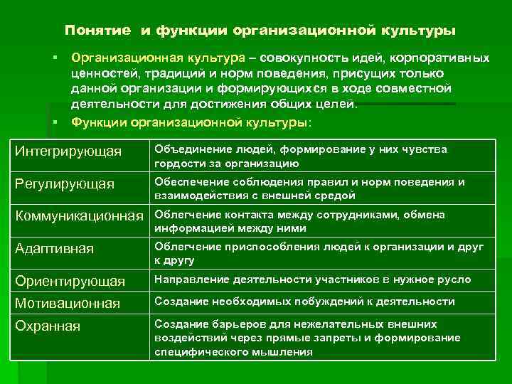 Функции организационной культуры презентация