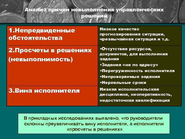 Анализ причин невыполнения управленческих решений 1. Непредвиденные обстоятельства Низкое качество прогнозирования ситуации, чрезвычайная ситуация