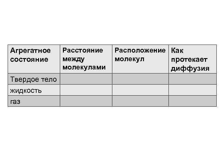 Агрегатное состояние Твердое тело жидкость газ Расстояние между молекулами Расположение Как молекул протекает диффузия