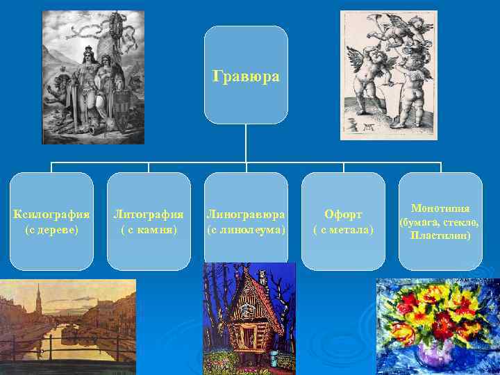 Гравюра Ксилография (с дереве) Литография ( с камня) Линогравюра (с линолеума) Офорт ( с