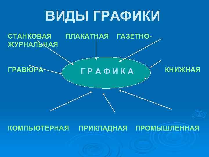 ВИДЫ ГРАФИКИ СТАНКОВАЯ ПЛАКАТНАЯ ГАЗЕТНОЖУРНАЛЬНАЯ ГРАВЮРА КНИЖНАЯ Г Р А Ф И К А