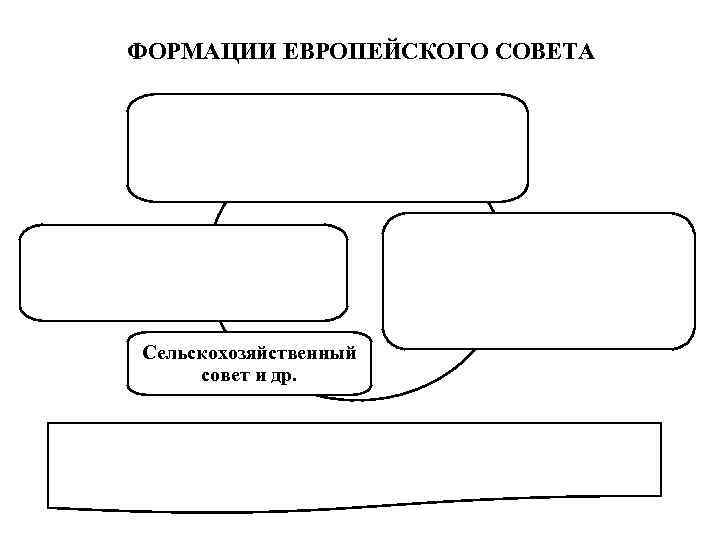 ФОРМАЦИИ ЕВРОПЕЙСКОГО СОВЕТА Сельскохозяйственный совет и др. 