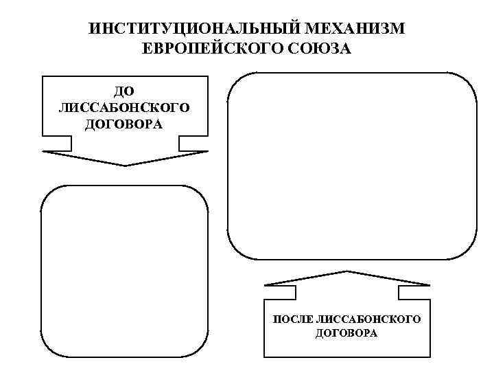 ИНСТИТУЦИОНАЛЬНЫЙ МЕХАНИЗМ ЕВРОПЕЙСКОГО СОЮЗА ДО ЛИССАБОНСКОГО ДОГОВОРА ПОСЛЕ ЛИССАБОНСКОГО ДОГОВОРА 
