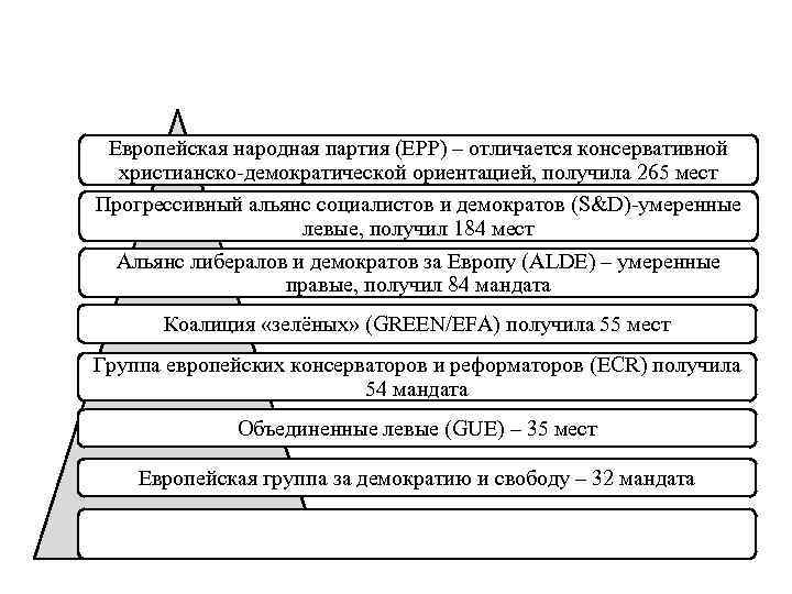 Европейская народная партия (ЕРР) – отличается консервативной христианско-демократической ориентацией, получила 265 мест Прогрессивный альянс