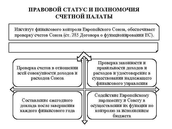 Конституционные полномочия счетной палаты