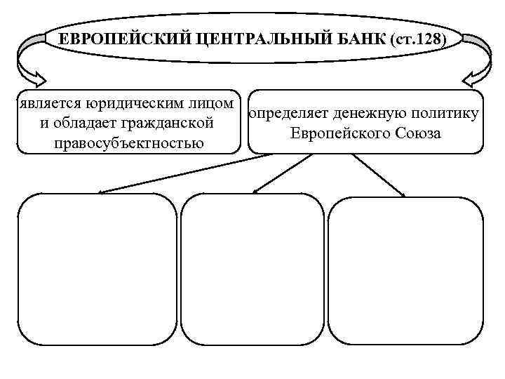 ЕВРОПЕЙСКИЙ ЦЕНТРАЛЬНЫЙ БАНК (ст. 128) является юридическим лицом определяет денежную политику и обладает гражданской