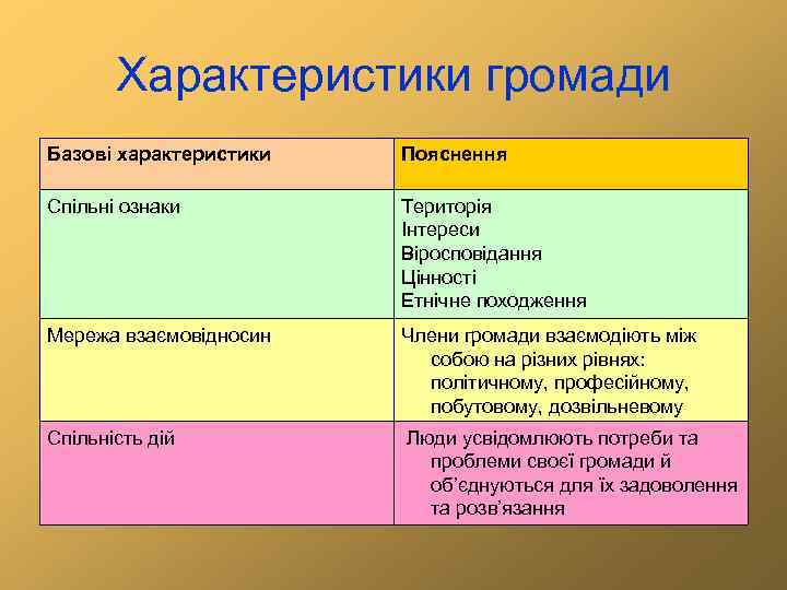 Характеристики громади Базові характеристики Пояснення Спільні ознаки Територія Інтереси Віросповідання Цінності Етнічне походження Мережа
