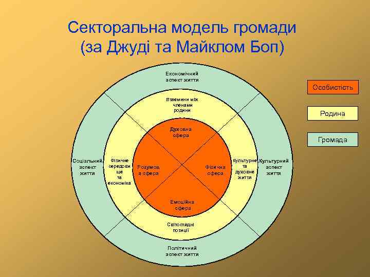 Секторальна модель громади (за Джуді та Майклом Боп) Економічний аспект життя Особистість Взаємини між