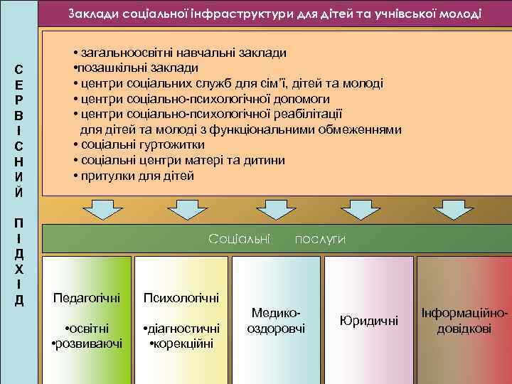 Заклади соціальної інфраструктури для дітей та учнівської молоді С Е Р В І С