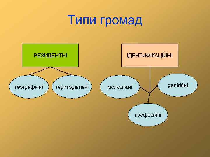 Типи громад РЕЗИДЕНТНІ географічні територіальні ІДЕНТИФІКАЦІЙНІ релігійні молодіжні професійні 