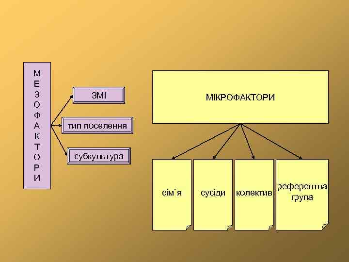 М Е З О Ф А К Т О Р И ЗМІ МІКРОФАКТОРИ тип