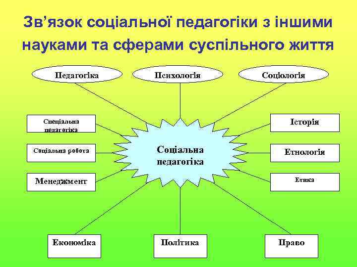 Зв’язок соціальної педагогіки з іншими науками та сферами суспільного життя Педагогіка Психологія Історія Спеціальна