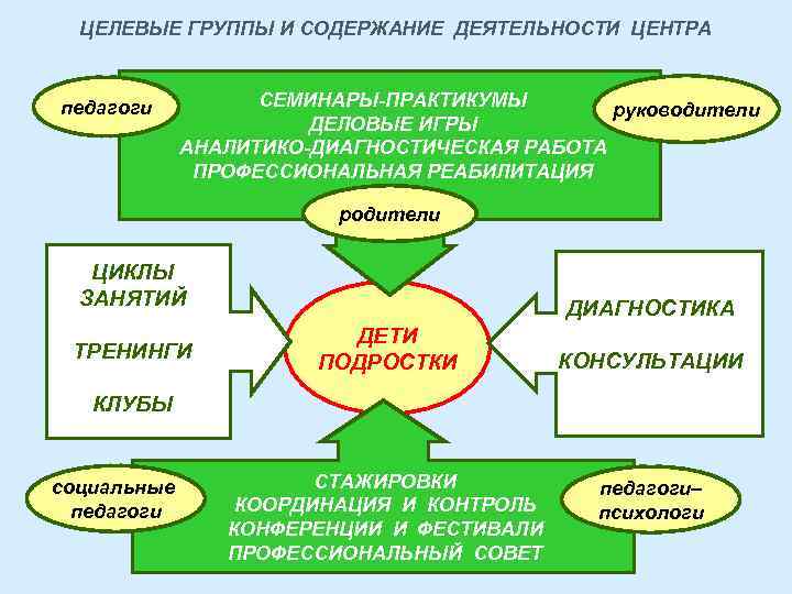 ЦЕЛЕВЫЕ ГРУППЫ И СОДЕРЖАНИЕ ДЕЯТЕЛЬНОСТИ ЦЕНТРА педагоги СЕМИНАРЫ-ПРАКТИКУМЫ руководители ДЕЛОВЫЕ ИГРЫ АНАЛИТИКО-ДИАГНОСТИЧЕСКАЯ РАБОТА ПРОФЕССИОНАЛЬНАЯ