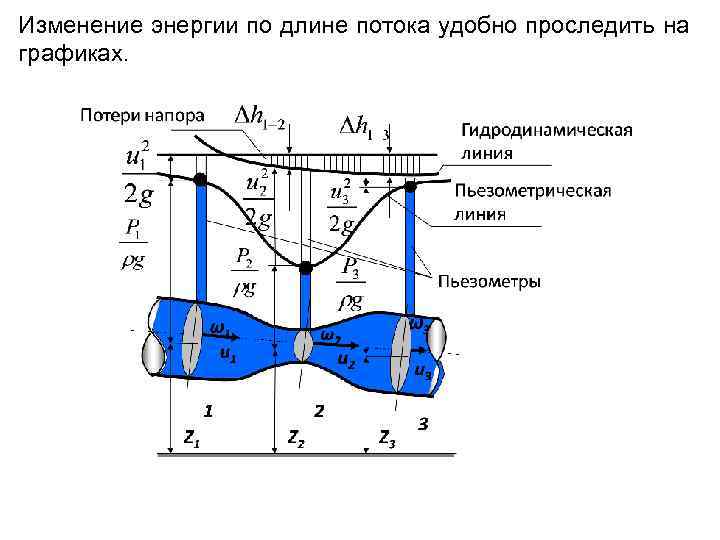 Изменение энергии по длине потока удобно проследить на графиках. 
