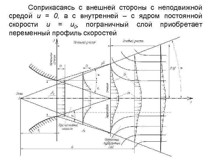 Соприкасаясь с внешней стороны с неподвижной средой u = 0, а с внутренней –
