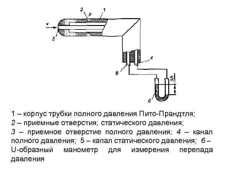 1 – корпус трубки полного давления Пито Прандтля; 2 – приемные отверстия; статического давления;