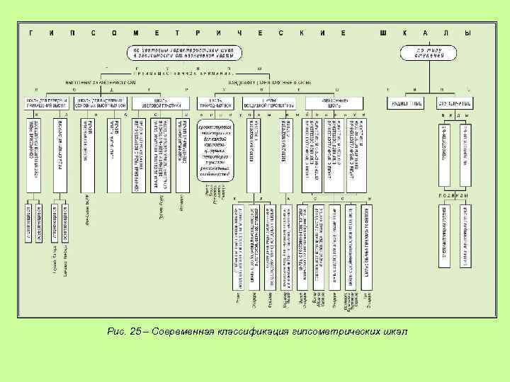 Рис. 25 – Современная классификация гипсометрических шкал 
