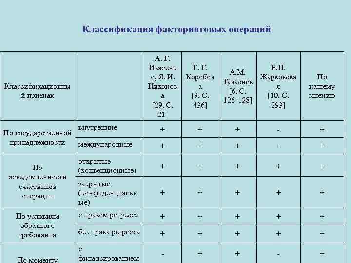 Классификация факторинговых операций А. Г. Ивасенк о, Я. И. Никонов а [29. С. 21]