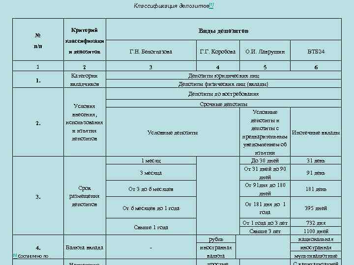 Классификация депозитов[1] № п/п 1 1. Виды депозитов Критерий классификаци и депозитов Г. Н.