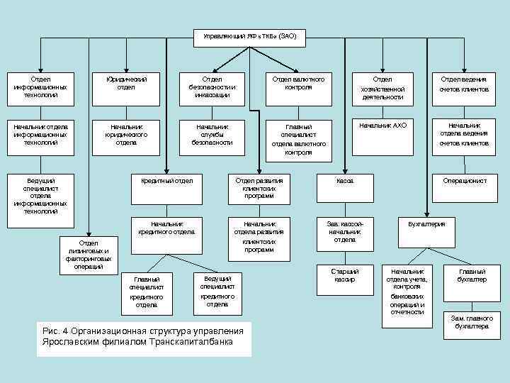 Управляющий ЯФ «ТКБ» (ЗАО) Отдел информационных технологий Юридический отдел Отдел безопасности и инкассации Отдел
