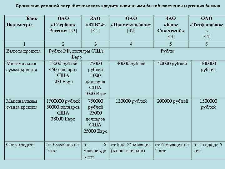 Сравнение условий потребительского кредита наличными без обеспечения в разных банках Банк Параметры 1 Валюта