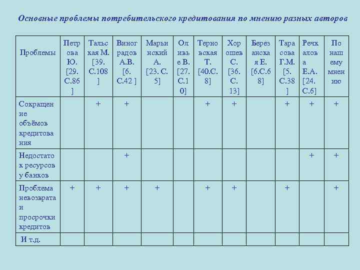 Основные проблемы потребительского кредитования по мнению разных авторов Проблемы Петр Тальс Виног Марьи ова