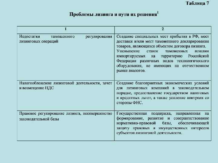 Курсовая работа: Организация лизинговых операций в России