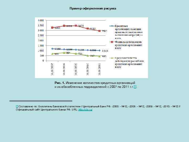 Пример оформления рисунка Рис. 1. Изменение количества кредитных организаций и их обособленных подразделений с
