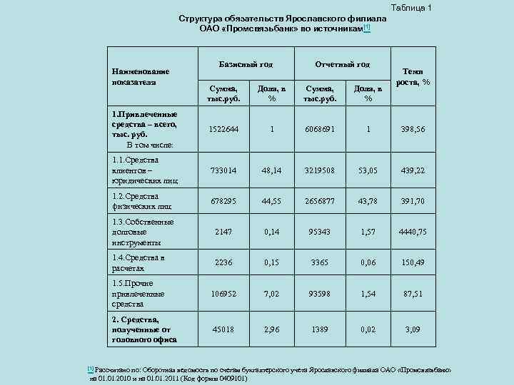  Таблица 1 Структура обязательств Ярославского филиала ОАО «Промсвязьбанк» по источникам[1] Наименование показателя Базисный