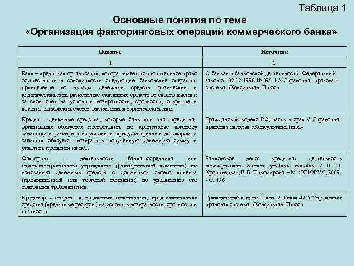 Таблица 1 Основные понятия по теме «Организация факторинговых операций коммерческого банка» Понятие Источник 1