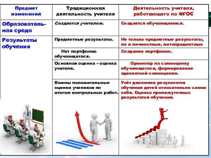 Предмет изменений Традиционная деятельность учителя Деятельность учителя, работающего по ФГОС Образовательная среда Создается учителем.