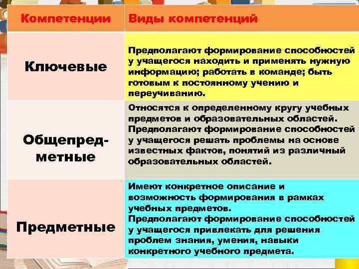 Компетенции Виды компетенций Ключевые Предполагают формирование способностей у учащегося находить и применять нужную информацию;