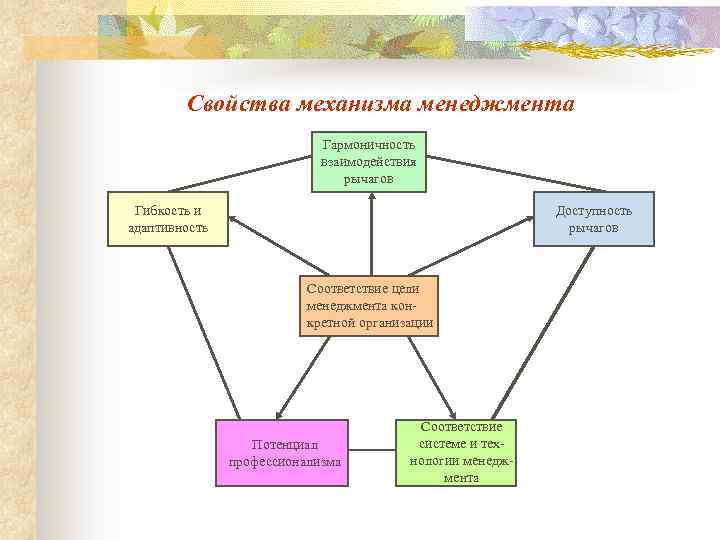 Свойства механизма менеджмента Гармоничность взаимодействия рычагов Гибкость и адаптивность Доступность рычагов Соответствие цели менеджмента