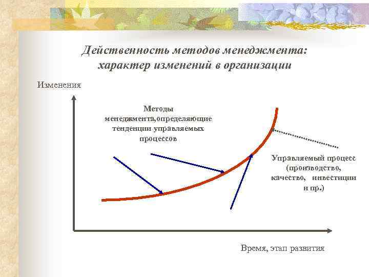 Действенность методов менеджмента: характер изменений в организации Изменения Методы менеджмента, определяющие тенденции управляемых процессов