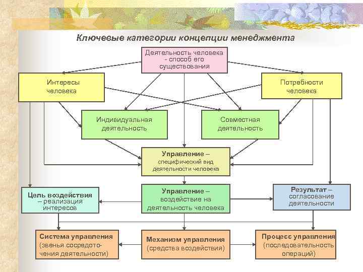 Ключевые категории концепции менеджмента Деятельность человека - способ его существования Интересы человека Потребности человека