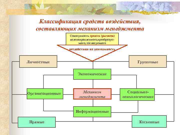 Классификация средств воздействия, составляющих механизм менеджмента Совокупность средств (рычагов) целенаправленного, преобразующего, согласующего воздействия на