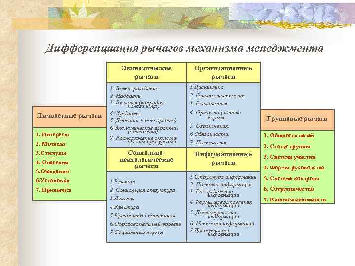 Дифференциация рычагов механизма менеджмента Экономические рычаги Личностные рычаги 1. Интересы 2. Мотивы 3. Стимулы