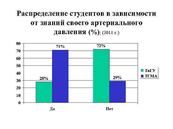 Распределение студентов в зависимости от знаний своего артериального давления (%); (2011 г. ) 