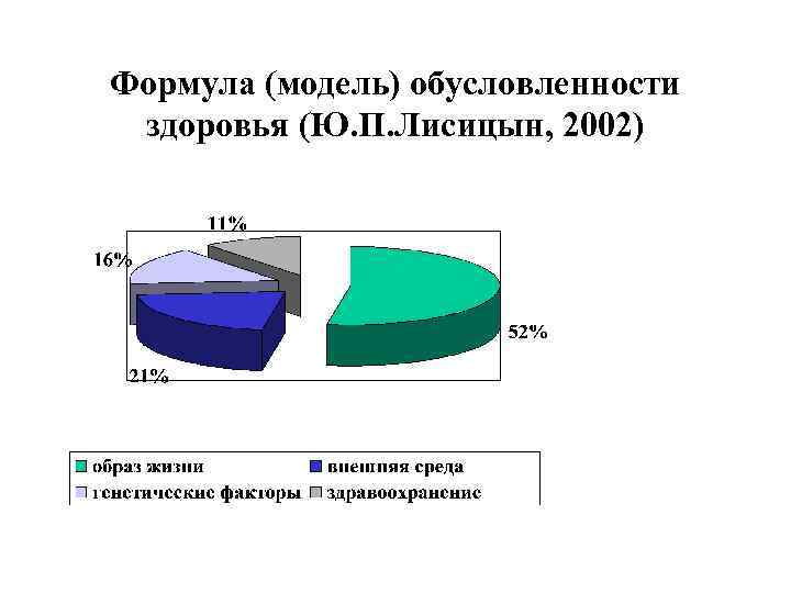 Формула (модель) обусловленности здоровья (Ю. П. Лисицын, 2002) 