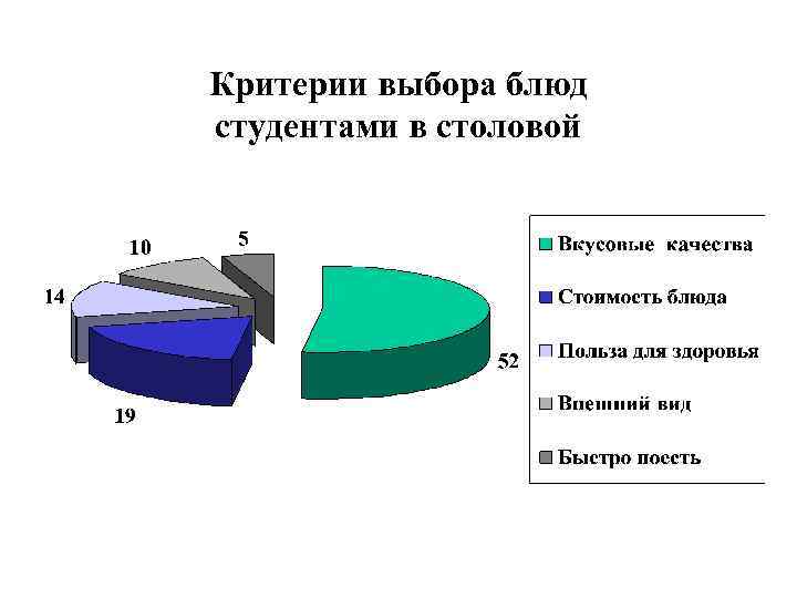 Критерии выбора блюд студентами в столовой 