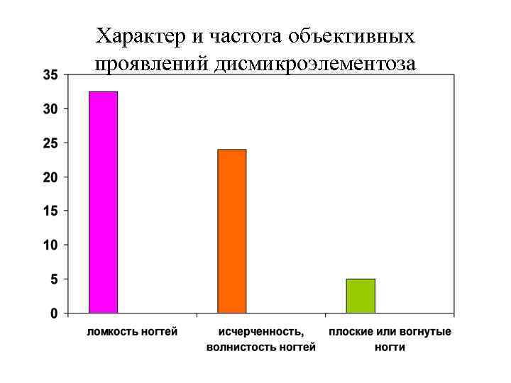 Характер и частота объективных проявлений дисмикроэлементоза 