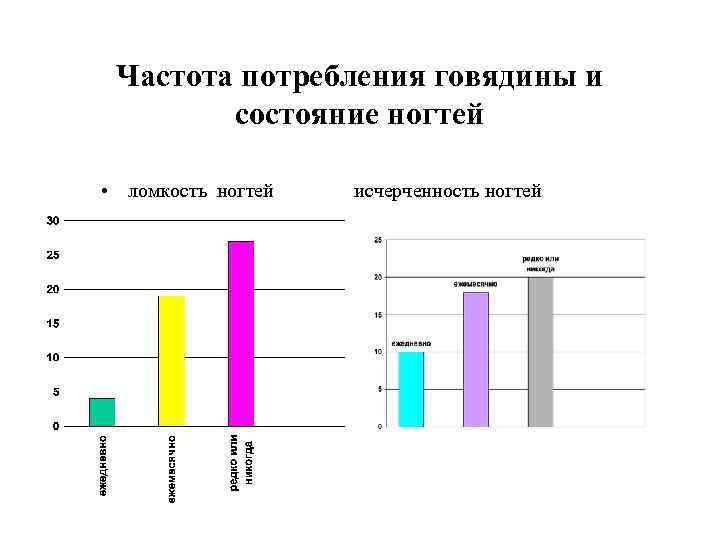 Частота потребления говядины и состояние ногтей • ломкость ногтей исчерченность ногтей 
