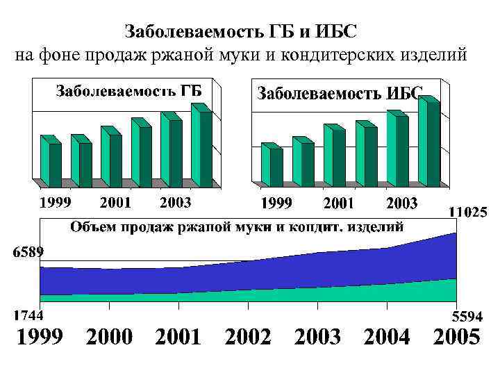 Заболеваемость ГБ и ИБС на фоне продаж ржаной муки и кондитерских изделий 