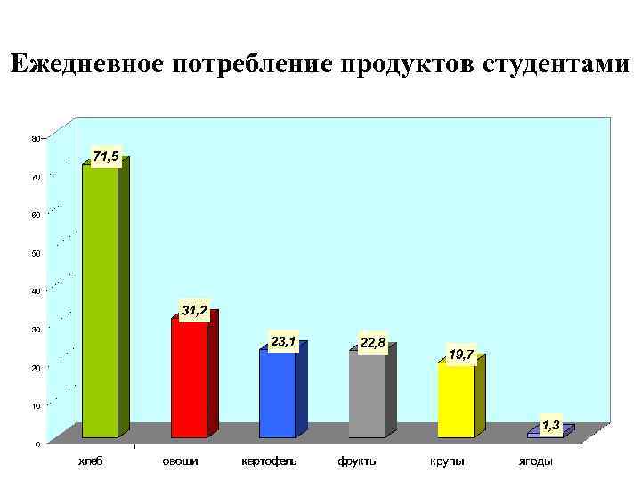 Ежедневное потребление продуктов студентами 