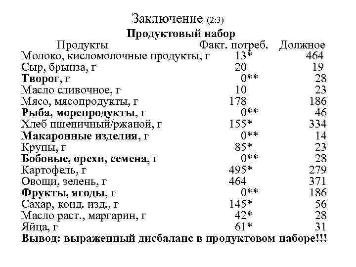 Заключение (2: 3) Продуктовый набор Продукты Факт. потреб. Должное Молоко, кисломолочные продукты, г 13*
