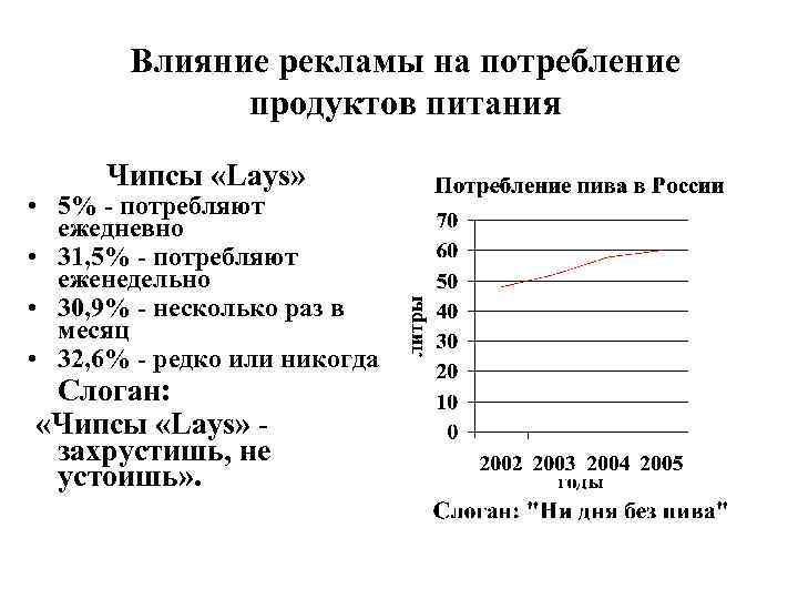 Влияние рекламы на потребление продуктов питания Чипсы «Lays» • 5% - потребляют ежедневно •